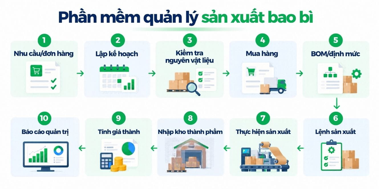 Quy trình quản lý sản xuất bao bì