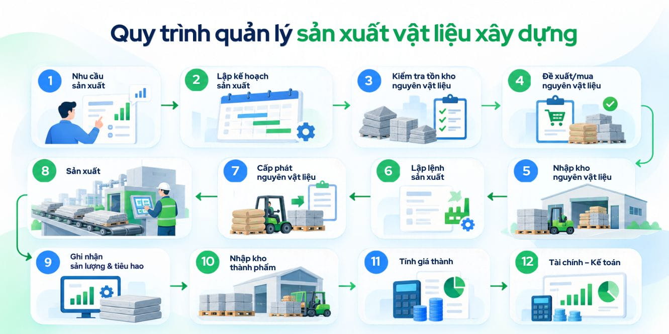 Quy trình quản lý sản xuất vật liệu xây dựng