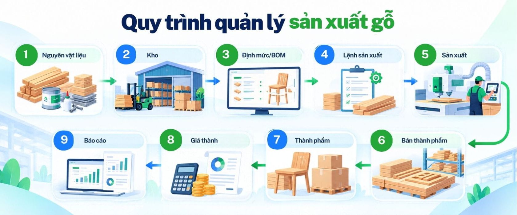 Quy trình quản lý sản xuất Gỗ
