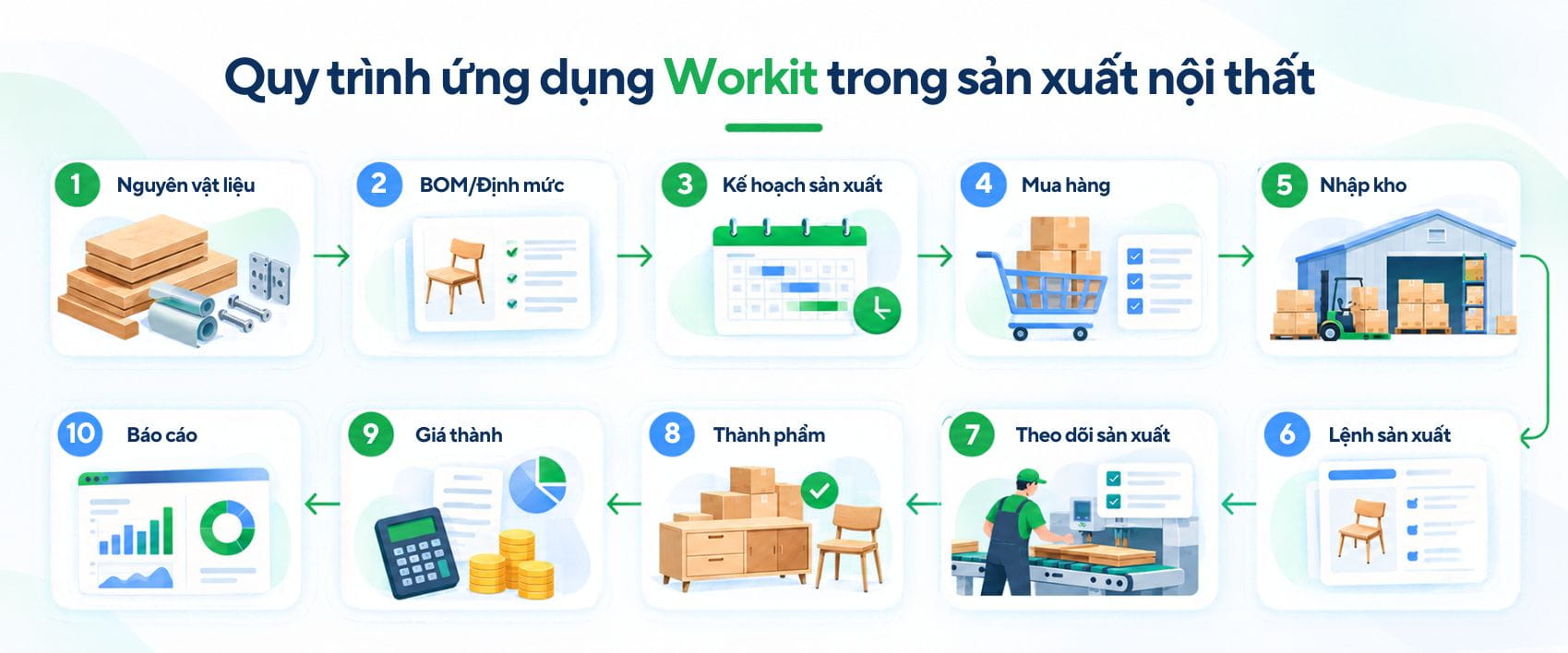 quy trình sản xuất nội thất