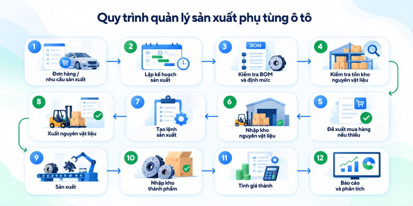 Quy trình sản xuất phụ tùng ô tô