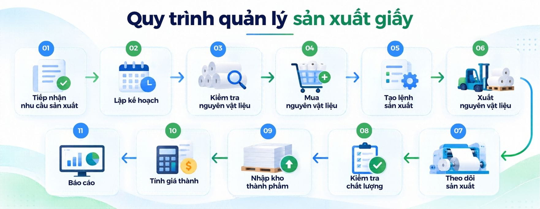 quy trình quản lý sản xuất giấy