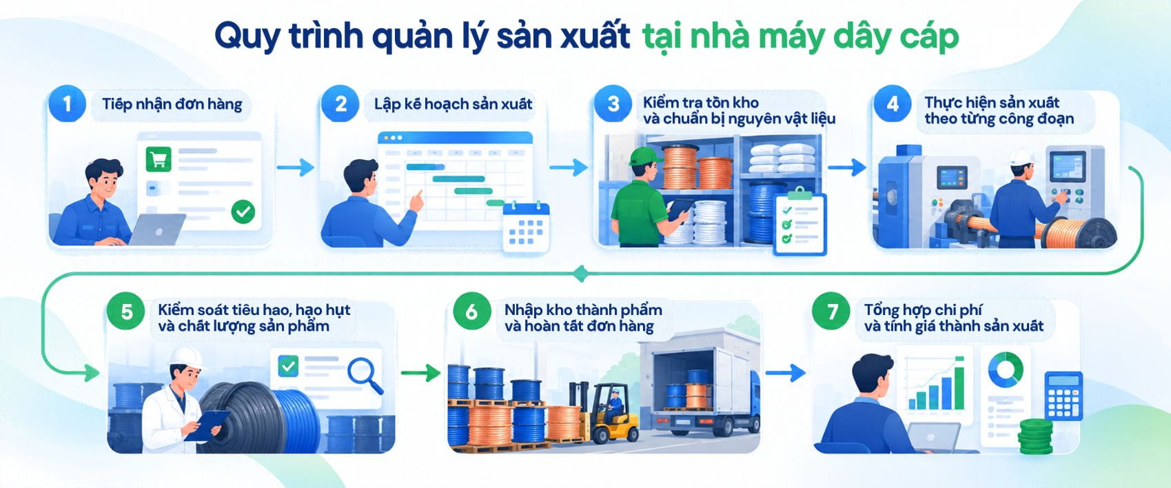 Quy trình quản lý sản xuất dây cáp