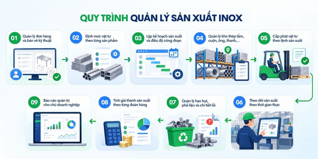 Quy trình quản lý sản xuất Inox