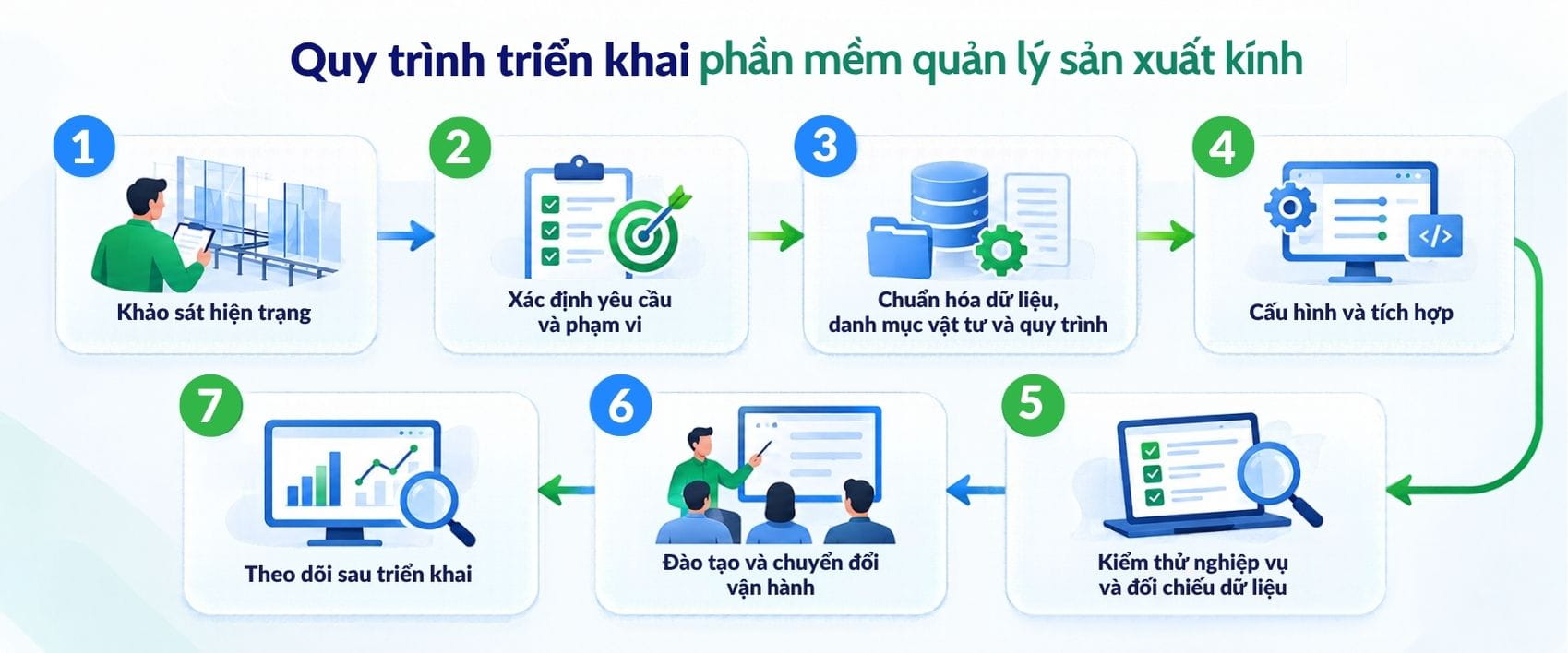 Quy trình triển khai phần mềm quản lý sản xuất