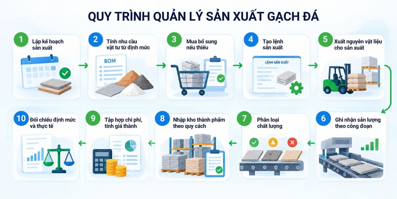 Quy trình quản lý sản xuất gạch đá