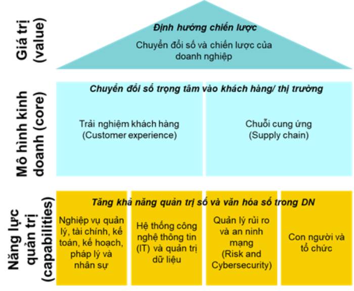 các giai đoạn của chuyển đổi số