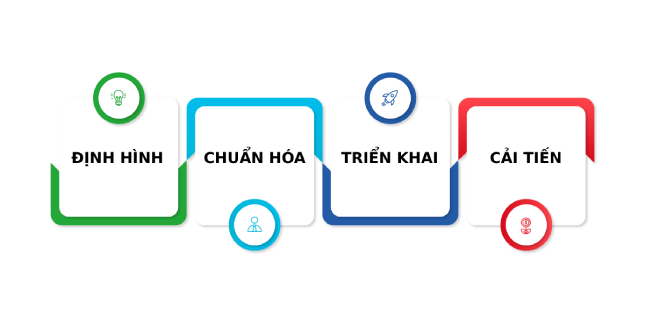 những hoạt động không thể thiếu khi ứng dụng văn phòng số